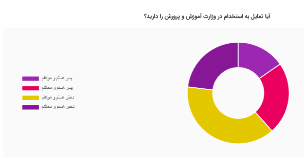 آمار شرکت کنندگان در نظر سنجی مزایای کنکور فرهنگیان