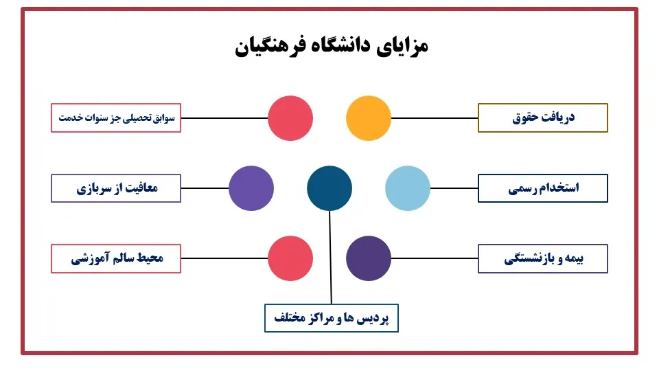 مزیت های تحصیل در دانشگاه فرهنگیان در یک نگاه