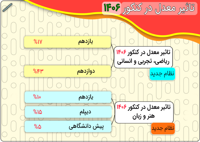 میزان و نحوه تاثیر معدل در کنکور نظام جدید 1406