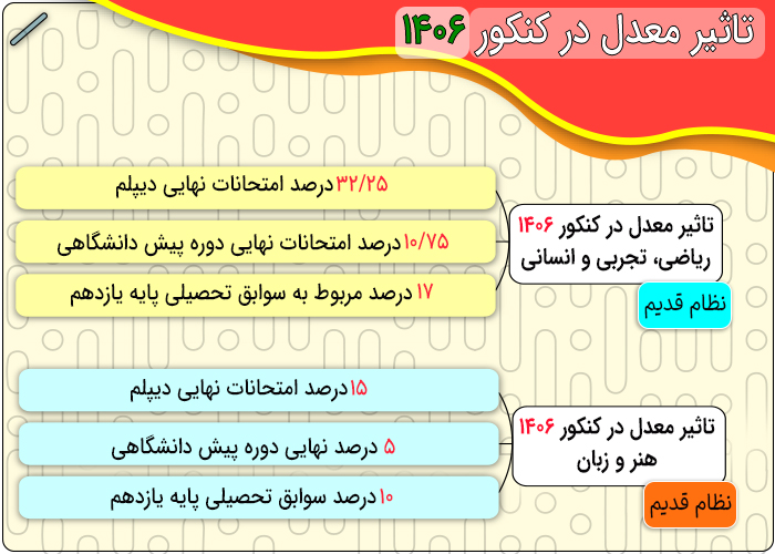 میزان و نحوه تاثیر معدل در کنکور نظام قدیم 1406